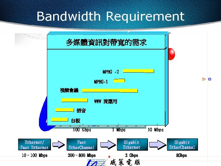 Bandwidth Requirement 多媒體資訊對帶寬的需求 MPEG -2 MPEG-1 視頻會議 WWW 流應用 語音 白板 100 Kbps 1