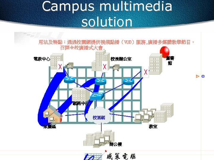 Campus multimedia solution 用法及特點：通過校園網提供視頻點播（VOD）服務, 廣播多媒體教學節目， 召開全校廣播式大會. 電教中心 圖書 館 校長辦公室 網路中心 校園網 家屬區 教室