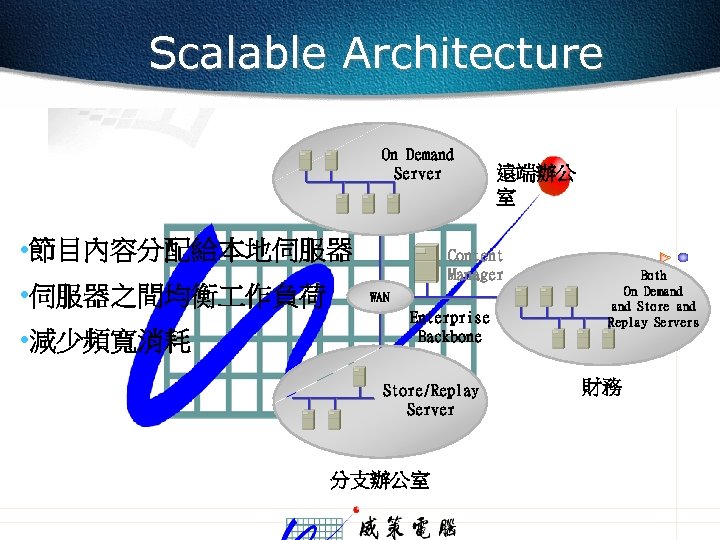 Scalable Architecture On Demand Server • 節目內容分配給本地伺服器 • 伺服器之間均衡 作負荷 • 減少頻寬消耗 遠端辦公 室