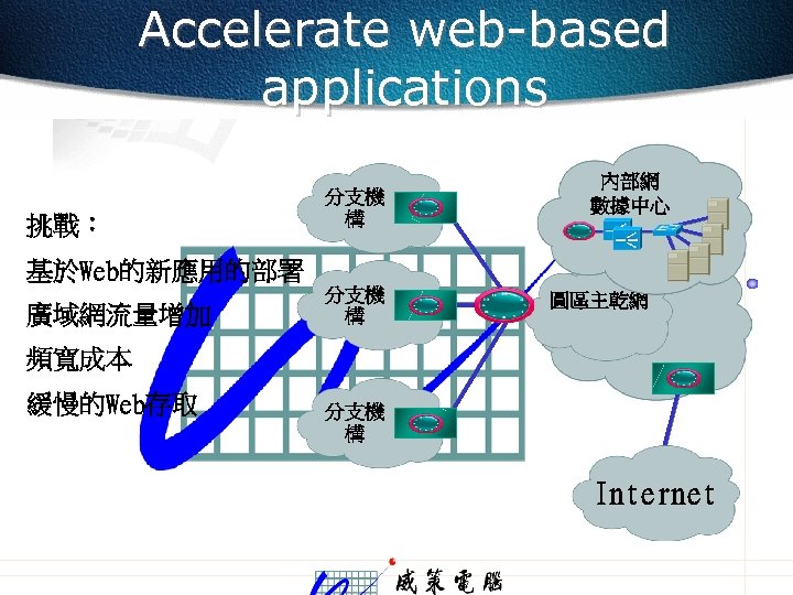 Accelerate web-based applications 挑戰： 分支機 構 內部網 數據中心 基於Web的新應用的部署 廣域網流量增加 分支機 構 圓區主乾網 頻寬成本