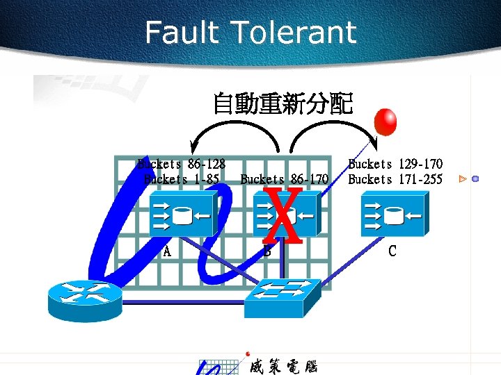 Fault Tolerant 自動重新分配 Buckets 86 -128 Buckets 1 -85 A Buckets 86 -170 X