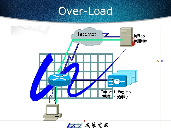 Over-Load Internet 原Web 伺服器 Content Engine 集群 （過載） 