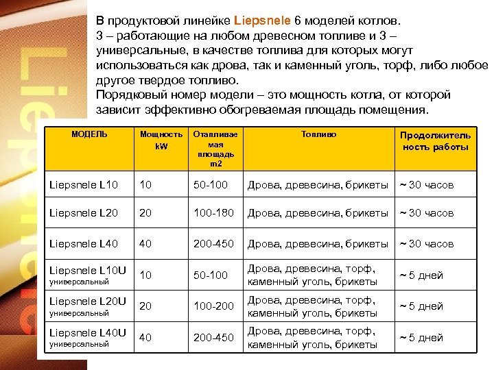 В продуктовой линейке Liepsnele 6 моделей котлов. 3 – работающие на любом древесном топливе