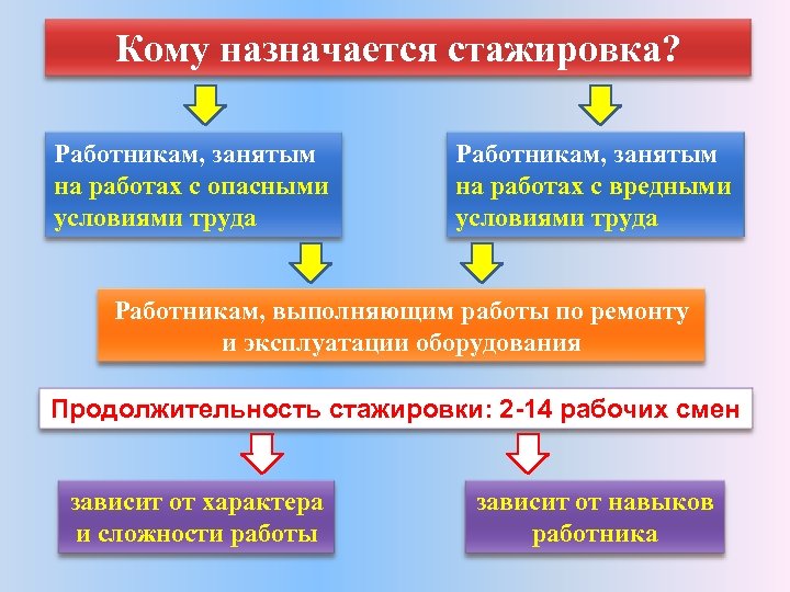 Стажировка на рабочем месте по охране. Стажировка на рабочем месте. Правила проведения стажировки. Порядок и сроки проведения стажировки. Стажировка на рабочем месте по охране труда.