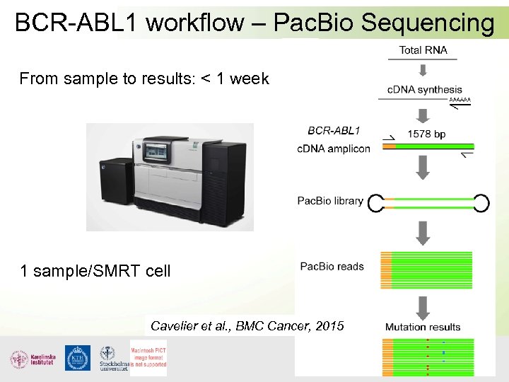 BCR-ABL 1 workflow – Pac. Bio Sequencing From sample to results: < 1 week