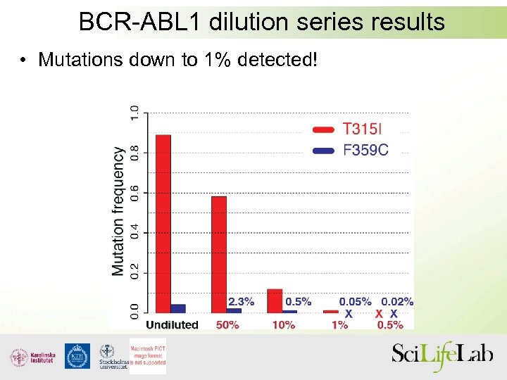 BCR-ABL 1 dilution series results • Mutations down to 1% detected! 