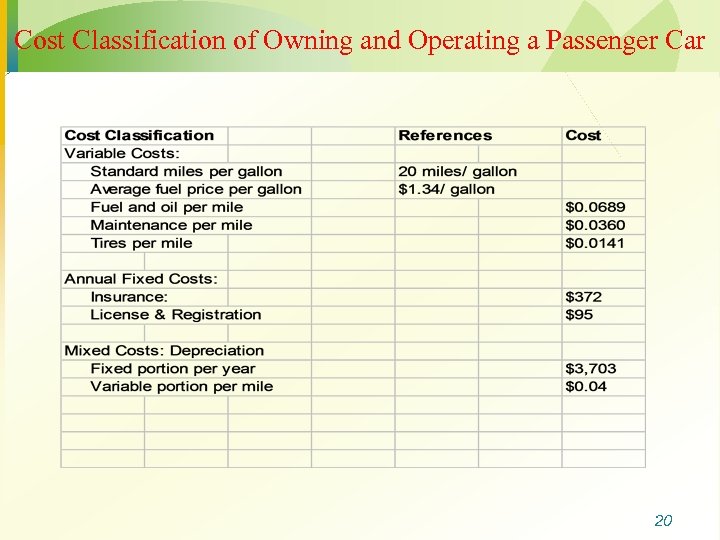 Cost Classification of Owning and Operating a Passenger Car 20 