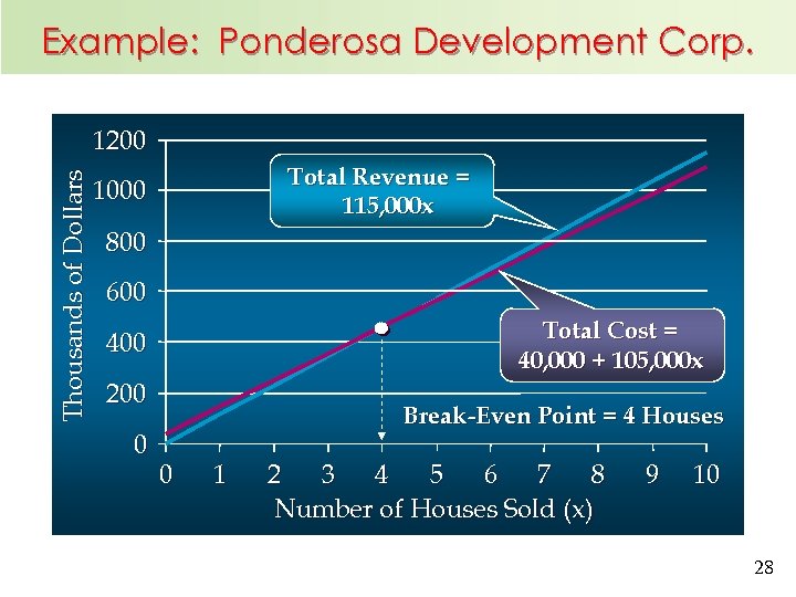 Example: Ponderosa Development Corp. Thousands of Dollars 1200 Total Revenue = 115, 000 x