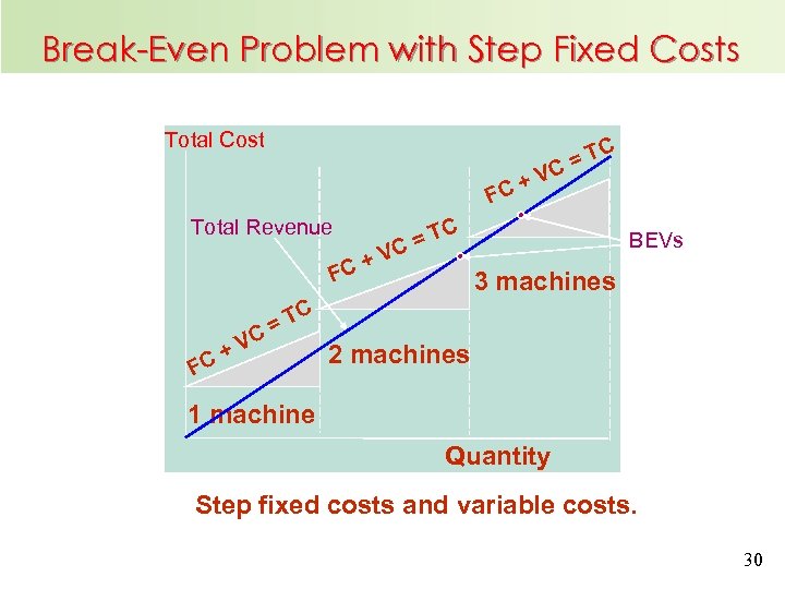 Break-Even Problem with Step Fixed Costs Total Cost C T C= +V FC Total