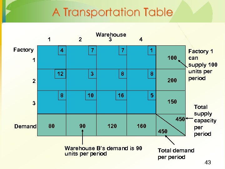 A Transportation Table 1 Factory Warehouse 3 2 4 4 7 7 1 100