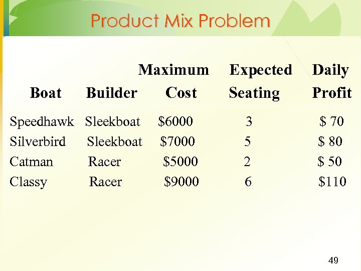 Product Mix Problem Boat Maximum Builder Cost Speedhawk Sleekboat Silverbird Sleekboat Catman Racer Classy