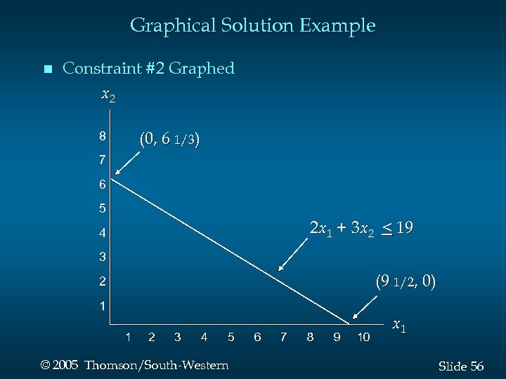 Graphical Solution Example n Constraint #2 Graphed x 2 (0, 6 1/3) 8 7