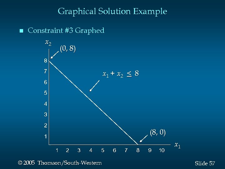 Graphical Solution Example n Constraint #3 Graphed x 2 (0, 8) 8 7 x