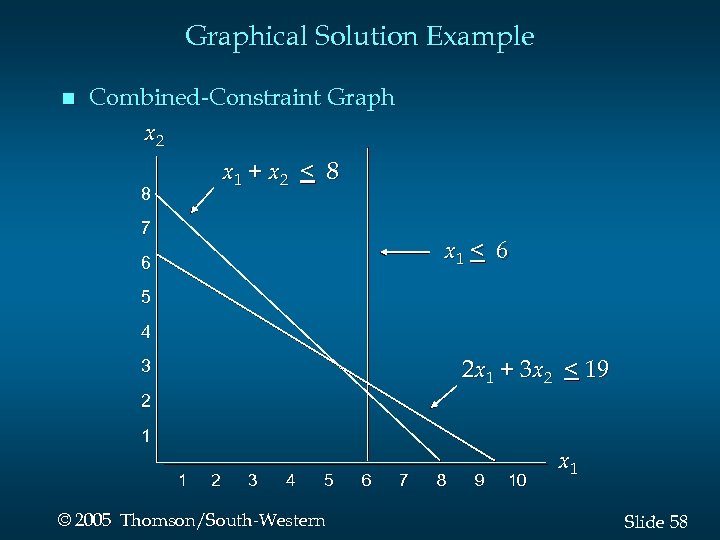Graphical Solution Example n Combined-Constraint Graph x 2 x 1 + x 2 <