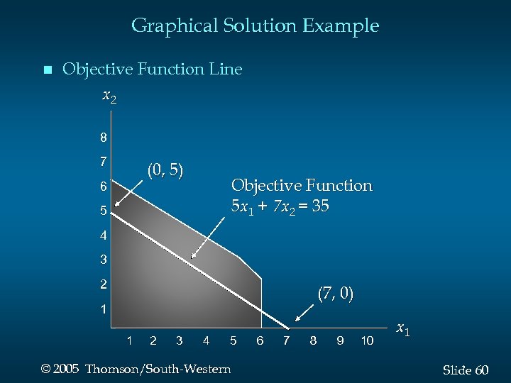 Graphical Solution Example n Objective Function Line x 2 8 7 (0, 5) 6