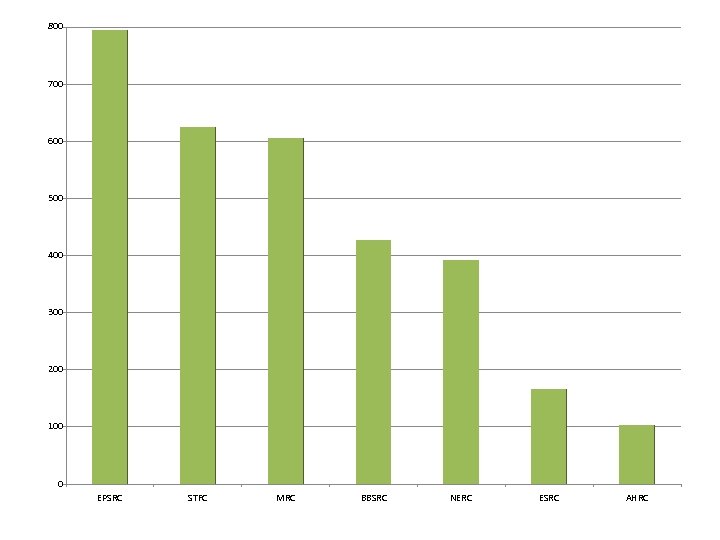 800 700 600 500 400 300 200 100 0 EPSRC STFC MRC BBSRC NERC