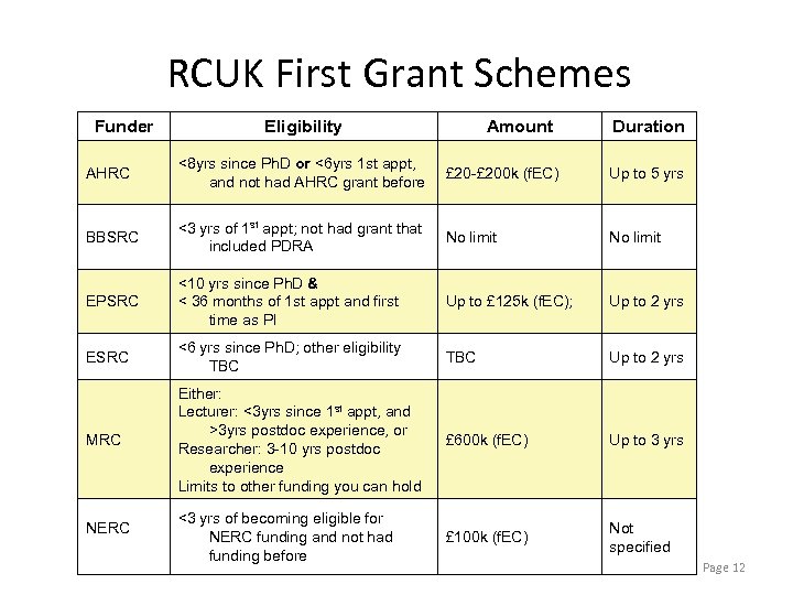 RCUK First Grant Schemes Funder Eligibility Amount Duration AHRC <8 yrs since Ph. D