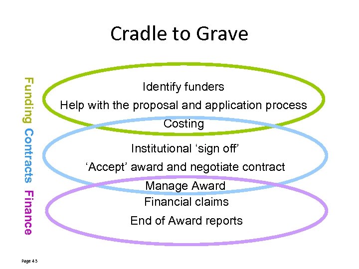 Cradle to Grave Funding Contracts Finance Page 43 Identify funders Help with the proposal