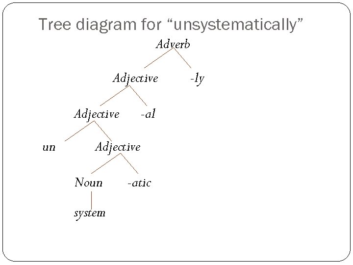 Tree diagram for “unsystematically” Adverb Adjective un -al Adjective Noun system -atic -ly 