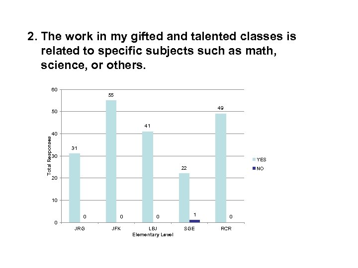 2. The work in my gifted and talented classes is related to specific subjects