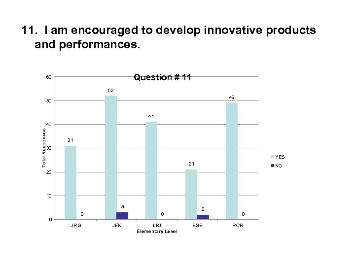 11. I am encouraged to develop innovative products and performances. Question # 11 60