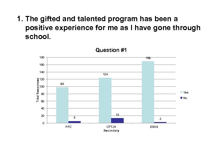 1. The gifted and talented program has been a positive experience for me as