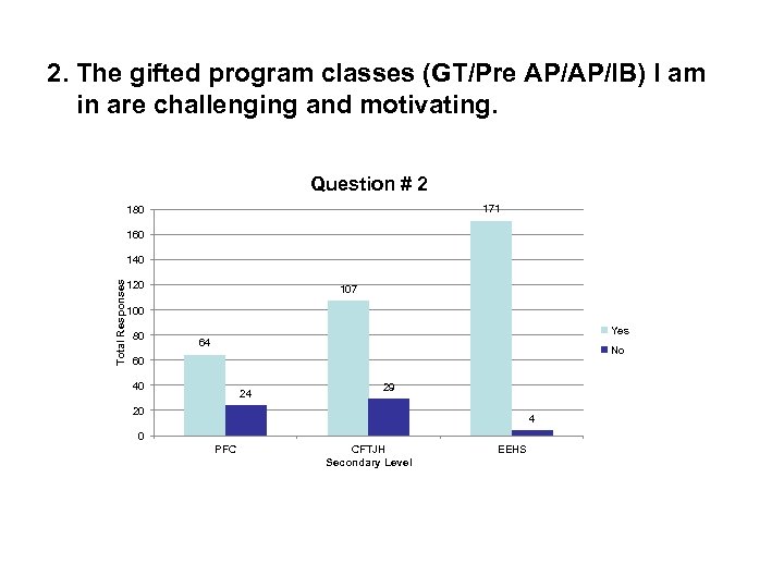 2. The gifted program classes (GT/Pre AP/AP/IB) I am in are challenging and motivating.