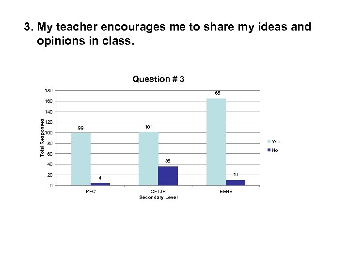 3. My teacher encourages me to share my ideas and opinions in class. Question