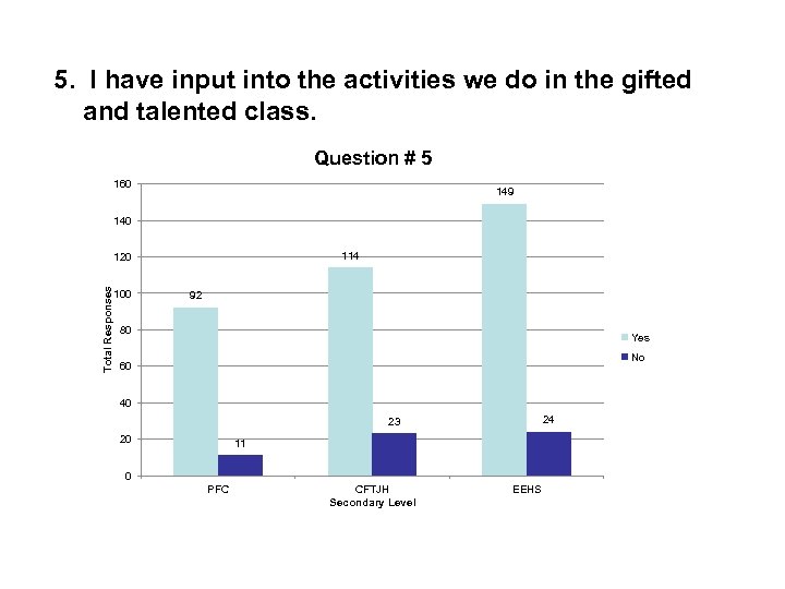 5. I have input into the activities we do in the gifted and talented