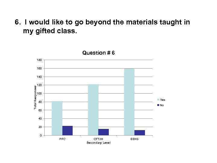 6. I would like to go beyond the materials taught in my gifted class.