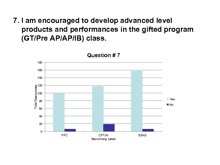 7. I am encouraged to develop advanced level products and performances in the gifted