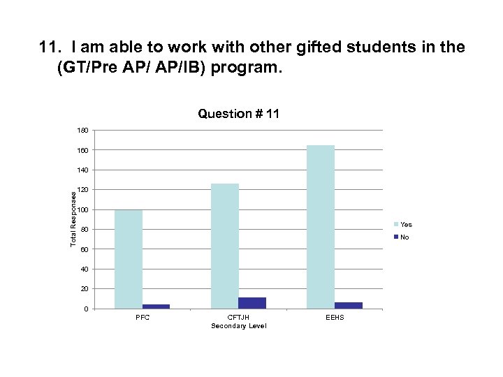 11. I am able to work with other gifted students in the (GT/Pre AP/IB)