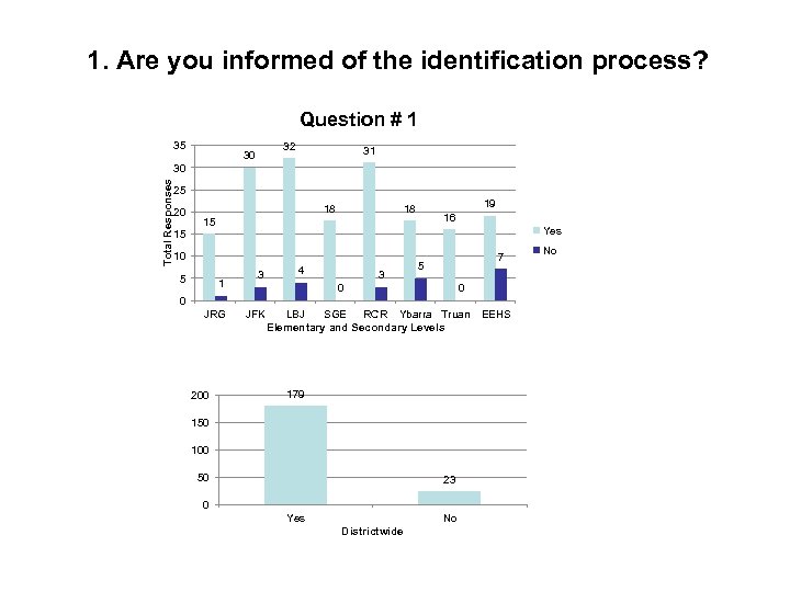 1. Are you informed of the identification process? Question # 1 35 32 30