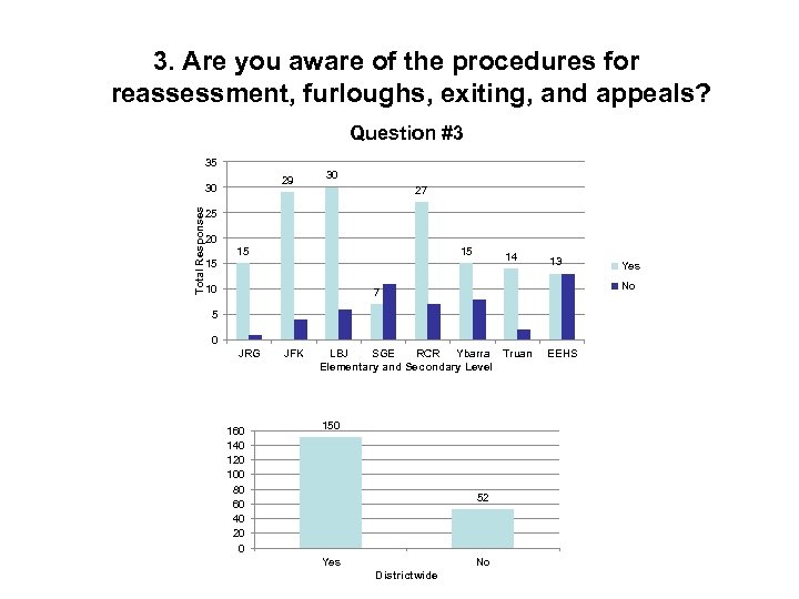 3. Are you aware of the procedures for reassessment, furloughs, exiting, and appeals? Question