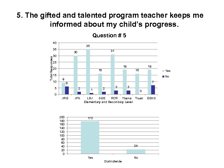 5. The gifted and talented program teacher keeps me informed about my child’s progress.