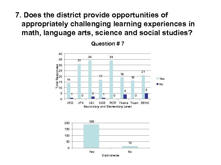 7. Does the district provide opportunities of appropriately challenging learning experiences in math, language