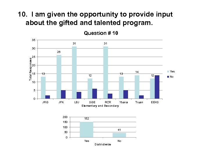 10. I am given the opportunity to provide input about the gifted and talented