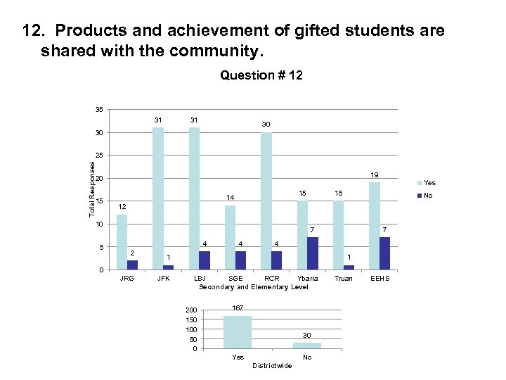 12. Products and achievement of gifted students are shared with the community. Question #