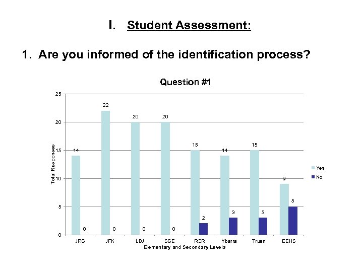 I. Student Assessment: 1. Are you informed of the identification process? Question #1 25