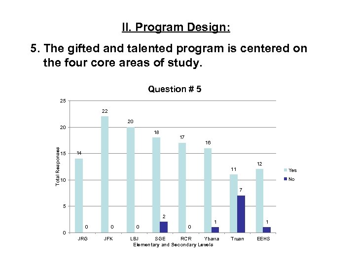 II. Program Design: 5. The gifted and talented program is centered on the four