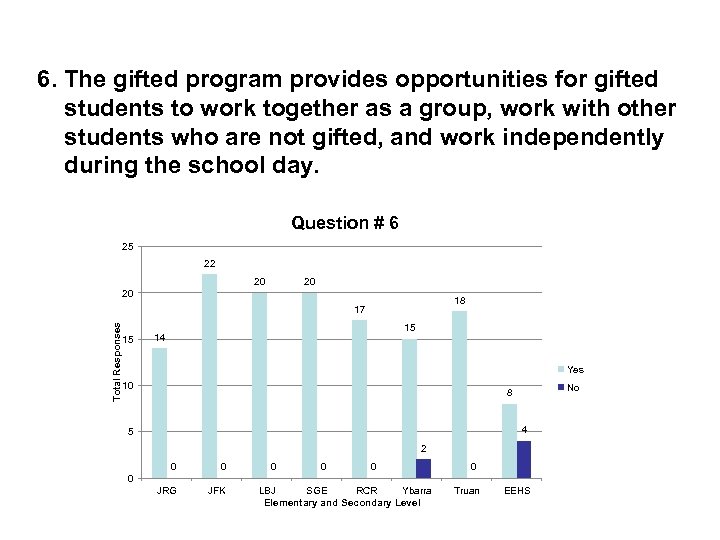 6. The gifted program provides opportunities for gifted students to work together as a