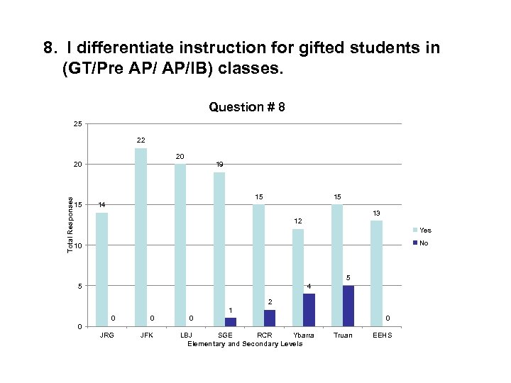 8. I differentiate instruction for gifted students in (GT/Pre AP/IB) classes. Question # 8