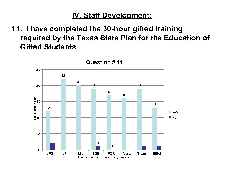 IV. Staff Development: 11. I have completed the 30 -hour gifted training required by