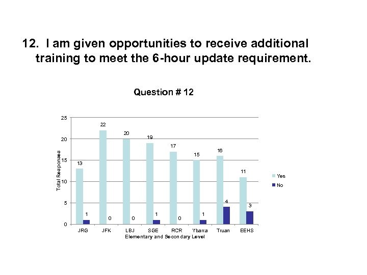 12. I am given opportunities to receive additional training to meet the 6 -hour
