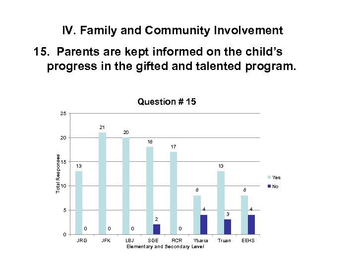 IV. Family and Community Involvement 15. Parents are kept informed on the child’s progress
