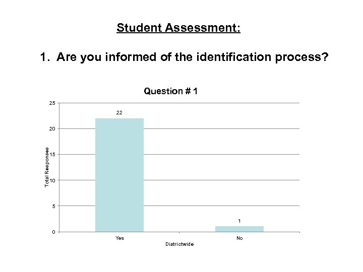 Student Assessment: 1. Are you informed of the identification process? Question # 1 25