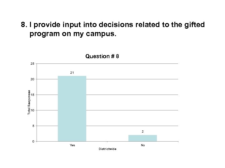 8. I provide input into decisions related to the gifted program on my campus.