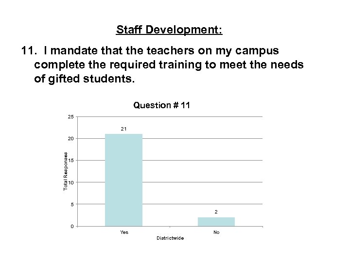 Staff Development: 11. I mandate that the teachers on my campus complete the required