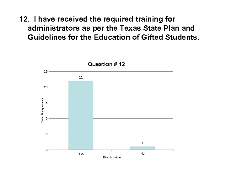12. I have received the required training for administrators as per the Texas State
