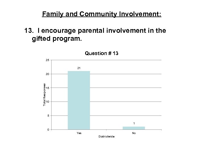 Family and Community Involvement: 13. I encourage parental involvement in the gifted program. Question
